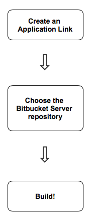 Bamboo to Bitbucket Server
