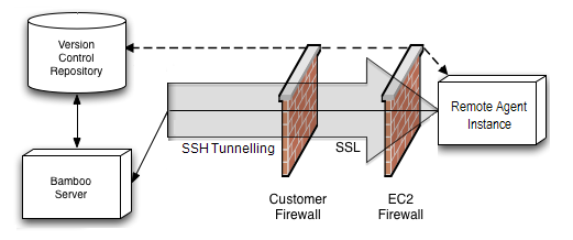  Elastic Bamboo security architecture