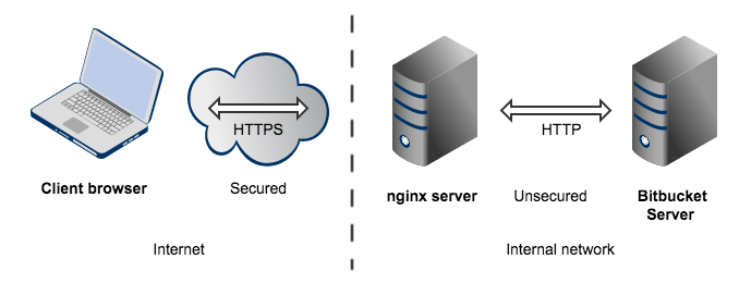 Bitbucket_topo_nginx