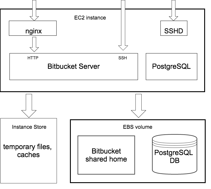 Bitbucket_AMI_simple