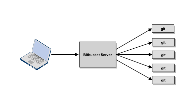 Bitbucket basic flow
