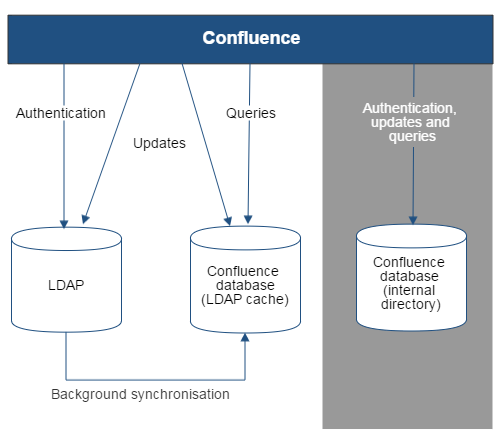 Gliffy-Confluence-To-LDAP