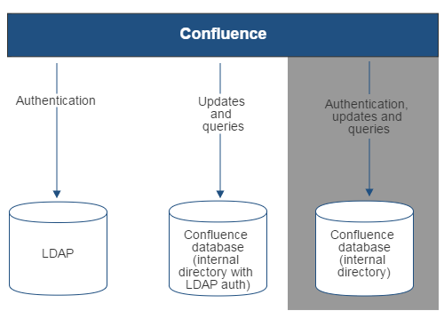 Gliffy-Confluence-LDAP-Auth-Only