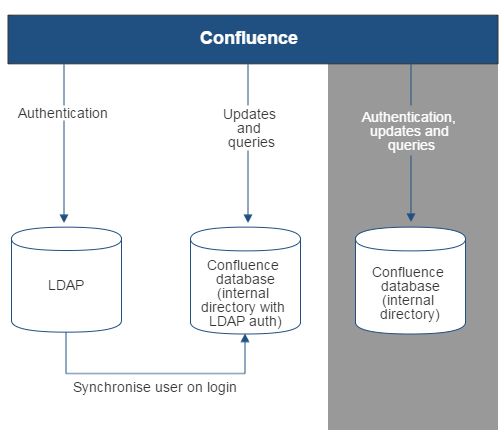 Gliffy-Confluence-LDAP-Copy-On-First-Login