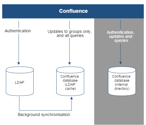 Gliffy-Confluence-To-LDAP-RO-Local-Groups