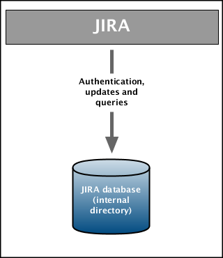 Gliffy-JIRA-Internal