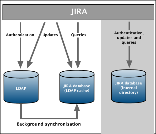 Gliffy-JIRA-To-LDAP