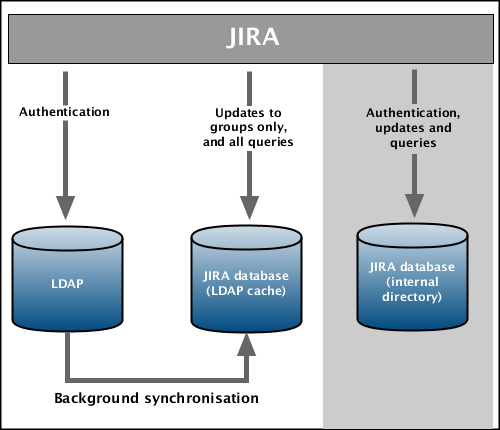 Gliffy-JIRA-To-LDAP-RO-Local-Groups