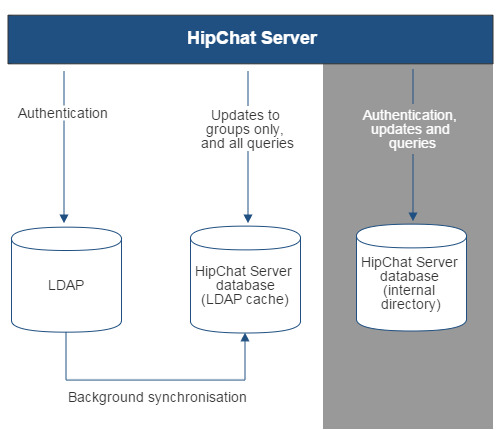 Gliffy-JIRA-To-LDAP-RO-Local-Groups